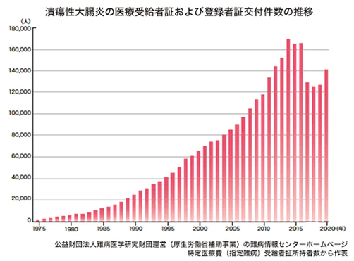 潰瘍性大腸炎